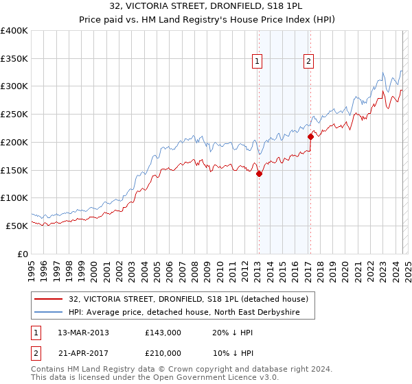 32, VICTORIA STREET, DRONFIELD, S18 1PL: Price paid vs HM Land Registry's House Price Index