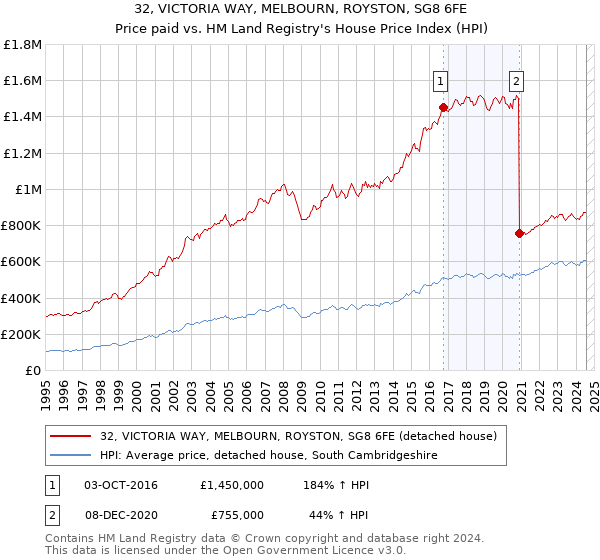 32, VICTORIA WAY, MELBOURN, ROYSTON, SG8 6FE: Price paid vs HM Land Registry's House Price Index