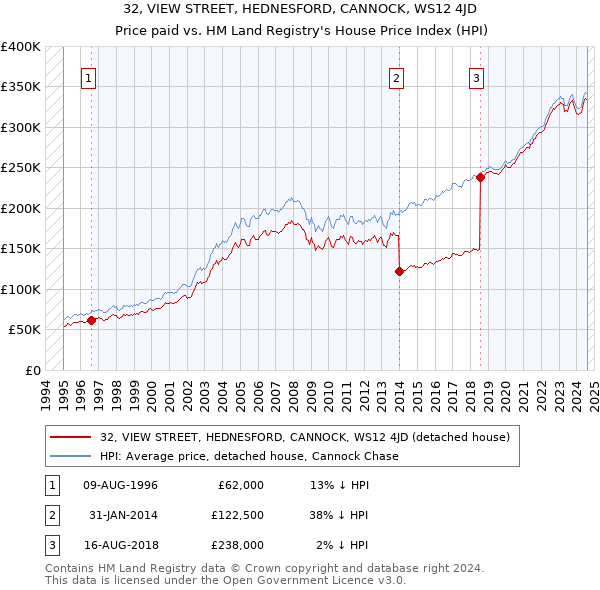 32, VIEW STREET, HEDNESFORD, CANNOCK, WS12 4JD: Price paid vs HM Land Registry's House Price Index