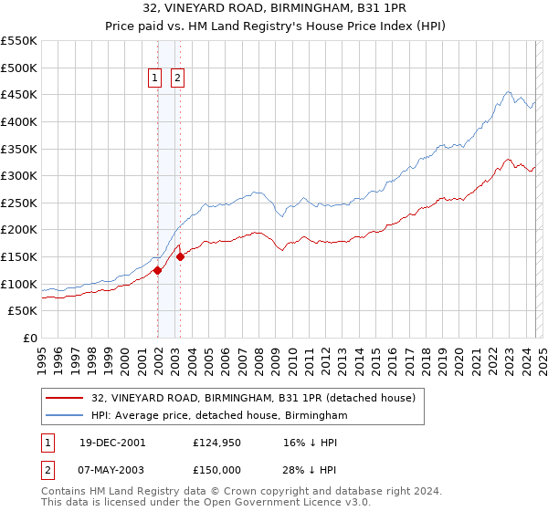 32, VINEYARD ROAD, BIRMINGHAM, B31 1PR: Price paid vs HM Land Registry's House Price Index