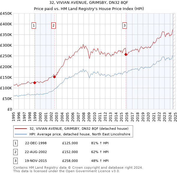 32, VIVIAN AVENUE, GRIMSBY, DN32 8QF: Price paid vs HM Land Registry's House Price Index