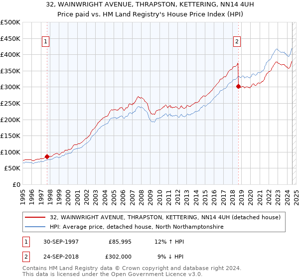 32, WAINWRIGHT AVENUE, THRAPSTON, KETTERING, NN14 4UH: Price paid vs HM Land Registry's House Price Index