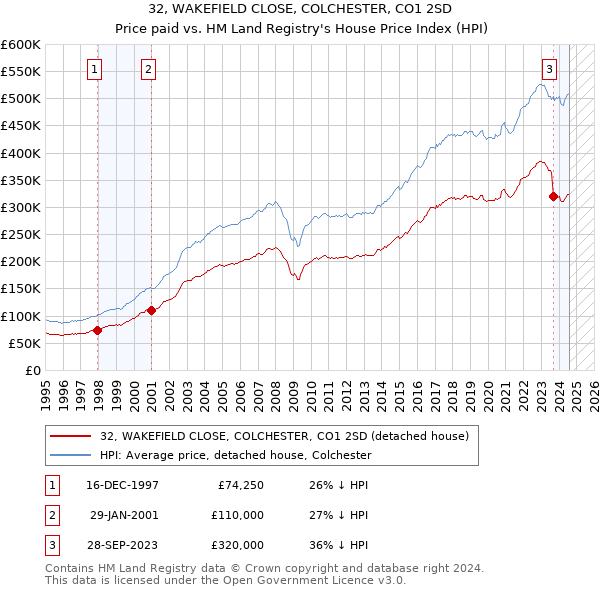 32, WAKEFIELD CLOSE, COLCHESTER, CO1 2SD: Price paid vs HM Land Registry's House Price Index