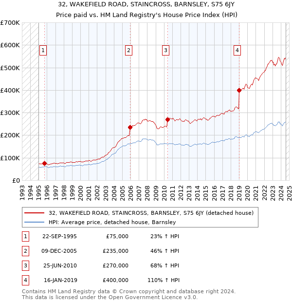 32, WAKEFIELD ROAD, STAINCROSS, BARNSLEY, S75 6JY: Price paid vs HM Land Registry's House Price Index