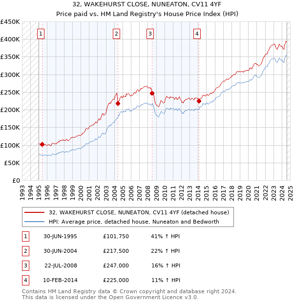 32, WAKEHURST CLOSE, NUNEATON, CV11 4YF: Price paid vs HM Land Registry's House Price Index