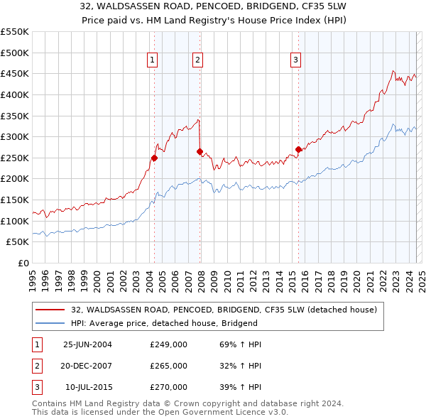 32, WALDSASSEN ROAD, PENCOED, BRIDGEND, CF35 5LW: Price paid vs HM Land Registry's House Price Index