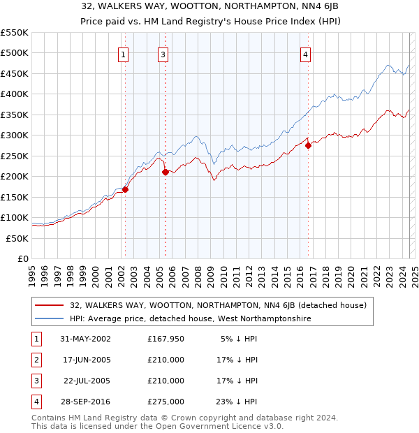 32, WALKERS WAY, WOOTTON, NORTHAMPTON, NN4 6JB: Price paid vs HM Land Registry's House Price Index