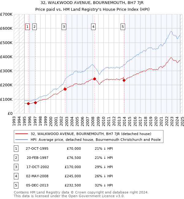 32, WALKWOOD AVENUE, BOURNEMOUTH, BH7 7JR: Price paid vs HM Land Registry's House Price Index