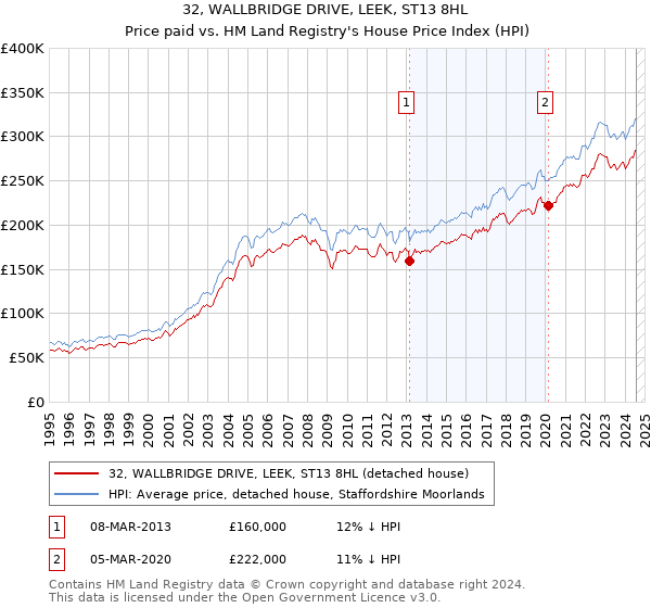 32, WALLBRIDGE DRIVE, LEEK, ST13 8HL: Price paid vs HM Land Registry's House Price Index