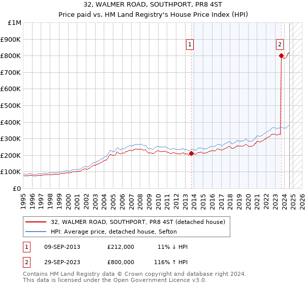 32, WALMER ROAD, SOUTHPORT, PR8 4ST: Price paid vs HM Land Registry's House Price Index