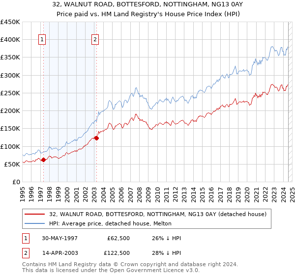 32, WALNUT ROAD, BOTTESFORD, NOTTINGHAM, NG13 0AY: Price paid vs HM Land Registry's House Price Index