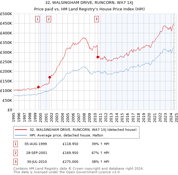 32, WALSINGHAM DRIVE, RUNCORN, WA7 1XJ: Price paid vs HM Land Registry's House Price Index