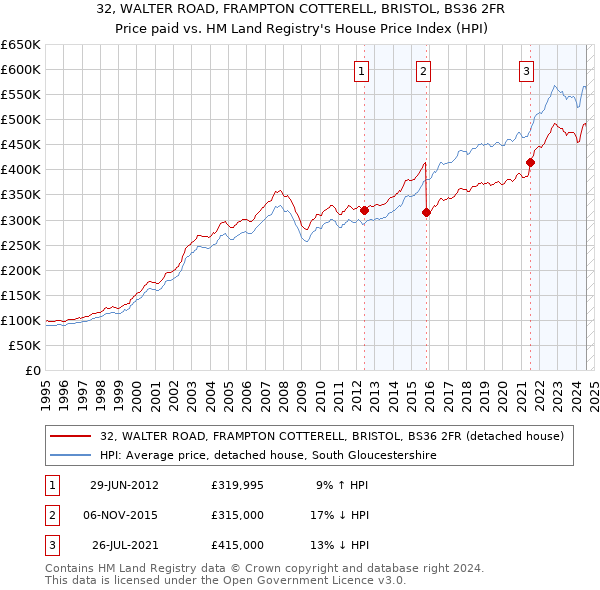 32, WALTER ROAD, FRAMPTON COTTERELL, BRISTOL, BS36 2FR: Price paid vs HM Land Registry's House Price Index