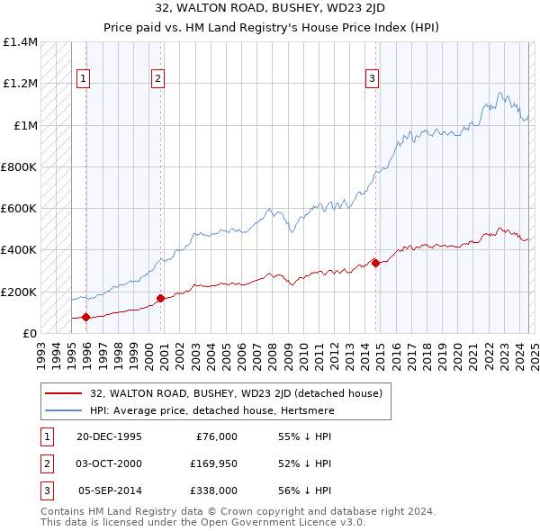 32, WALTON ROAD, BUSHEY, WD23 2JD: Price paid vs HM Land Registry's House Price Index