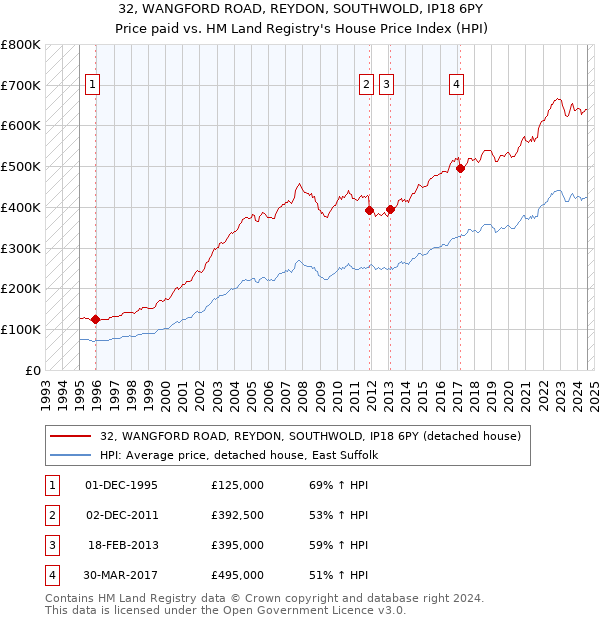 32, WANGFORD ROAD, REYDON, SOUTHWOLD, IP18 6PY: Price paid vs HM Land Registry's House Price Index