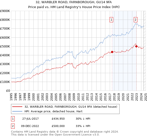 32, WARBLER ROAD, FARNBOROUGH, GU14 9FA: Price paid vs HM Land Registry's House Price Index