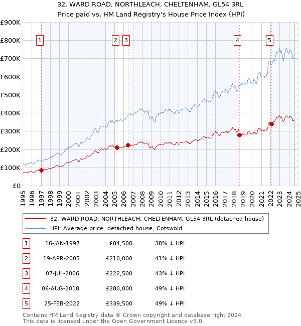 32, WARD ROAD, NORTHLEACH, CHELTENHAM, GL54 3RL: Price paid vs HM Land Registry's House Price Index