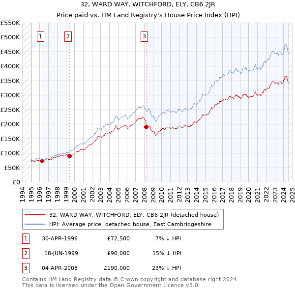 32, WARD WAY, WITCHFORD, ELY, CB6 2JR: Price paid vs HM Land Registry's House Price Index