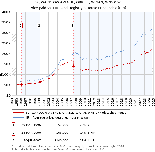 32, WARDLOW AVENUE, ORRELL, WIGAN, WN5 0JW: Price paid vs HM Land Registry's House Price Index