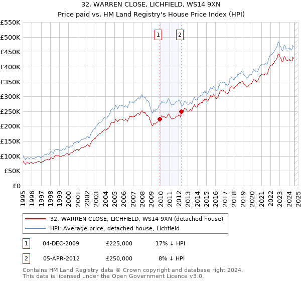 32, WARREN CLOSE, LICHFIELD, WS14 9XN: Price paid vs HM Land Registry's House Price Index