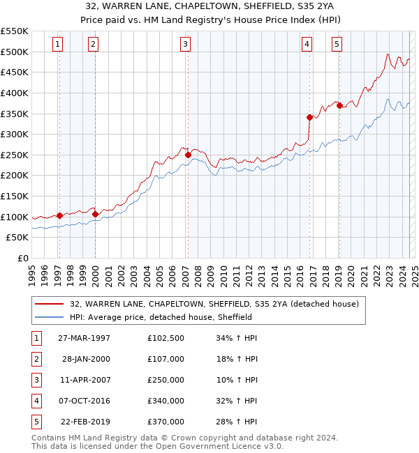 32, WARREN LANE, CHAPELTOWN, SHEFFIELD, S35 2YA: Price paid vs HM Land Registry's House Price Index