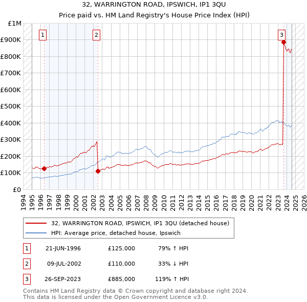 32, WARRINGTON ROAD, IPSWICH, IP1 3QU: Price paid vs HM Land Registry's House Price Index