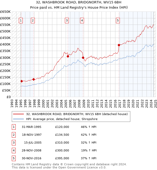 32, WASHBROOK ROAD, BRIDGNORTH, WV15 6BH: Price paid vs HM Land Registry's House Price Index