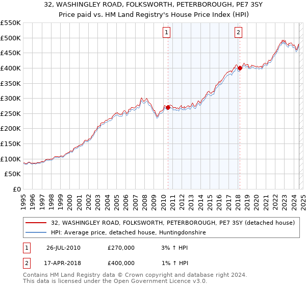 32, WASHINGLEY ROAD, FOLKSWORTH, PETERBOROUGH, PE7 3SY: Price paid vs HM Land Registry's House Price Index