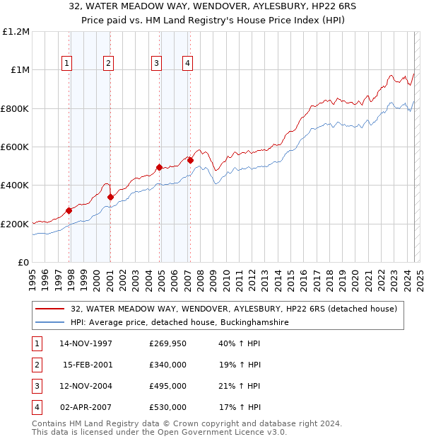 32, WATER MEADOW WAY, WENDOVER, AYLESBURY, HP22 6RS: Price paid vs HM Land Registry's House Price Index