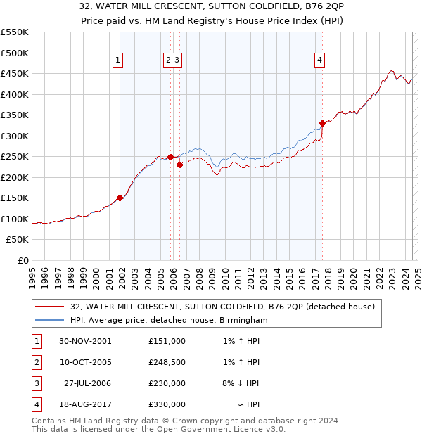 32, WATER MILL CRESCENT, SUTTON COLDFIELD, B76 2QP: Price paid vs HM Land Registry's House Price Index