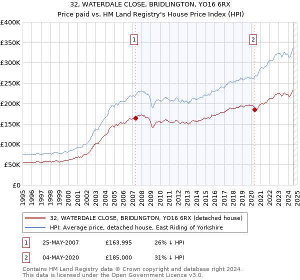 32, WATERDALE CLOSE, BRIDLINGTON, YO16 6RX: Price paid vs HM Land Registry's House Price Index