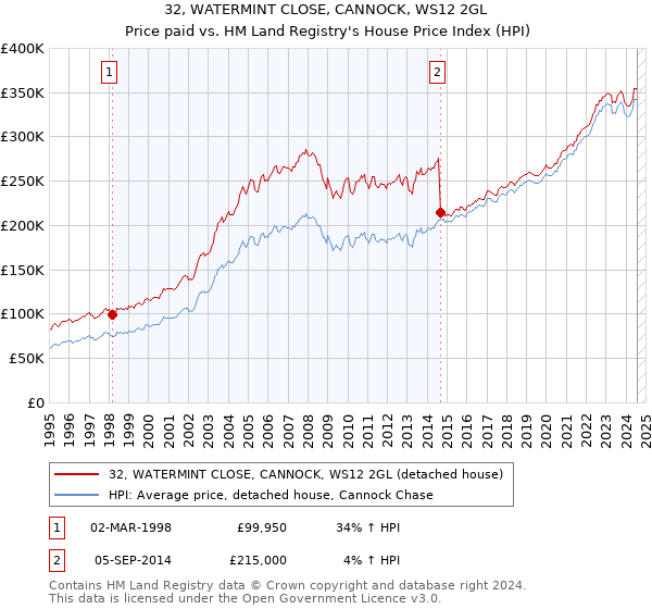 32, WATERMINT CLOSE, CANNOCK, WS12 2GL: Price paid vs HM Land Registry's House Price Index