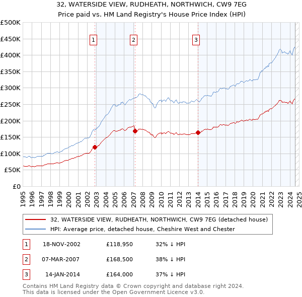 32, WATERSIDE VIEW, RUDHEATH, NORTHWICH, CW9 7EG: Price paid vs HM Land Registry's House Price Index