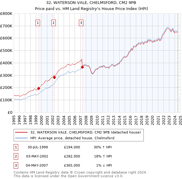 32, WATERSON VALE, CHELMSFORD, CM2 9PB: Price paid vs HM Land Registry's House Price Index