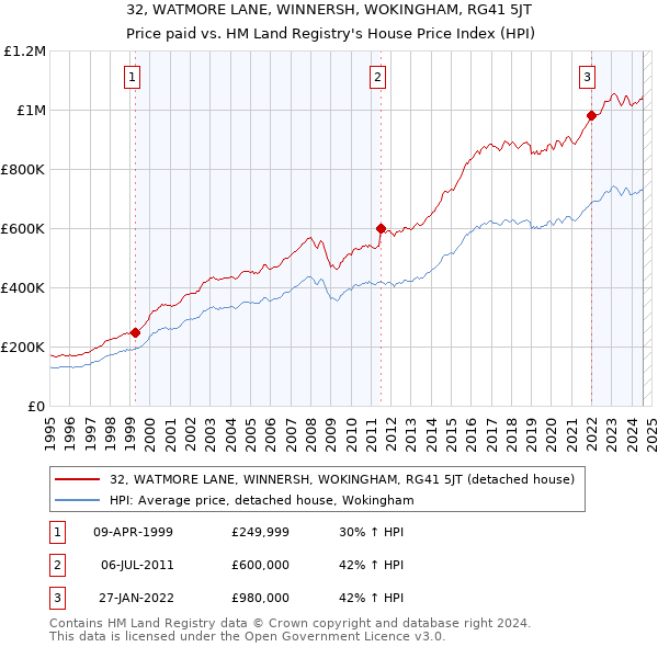 32, WATMORE LANE, WINNERSH, WOKINGHAM, RG41 5JT: Price paid vs HM Land Registry's House Price Index