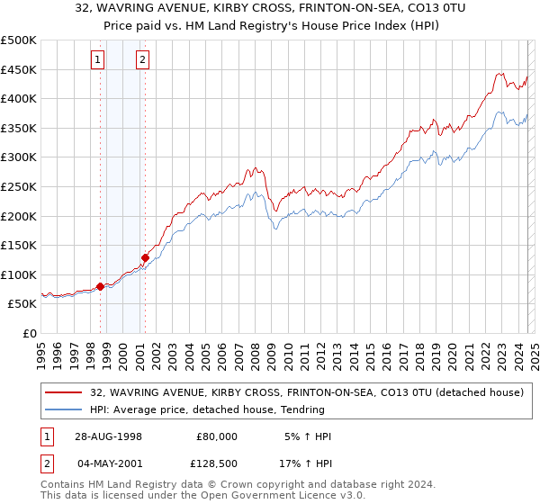 32, WAVRING AVENUE, KIRBY CROSS, FRINTON-ON-SEA, CO13 0TU: Price paid vs HM Land Registry's House Price Index