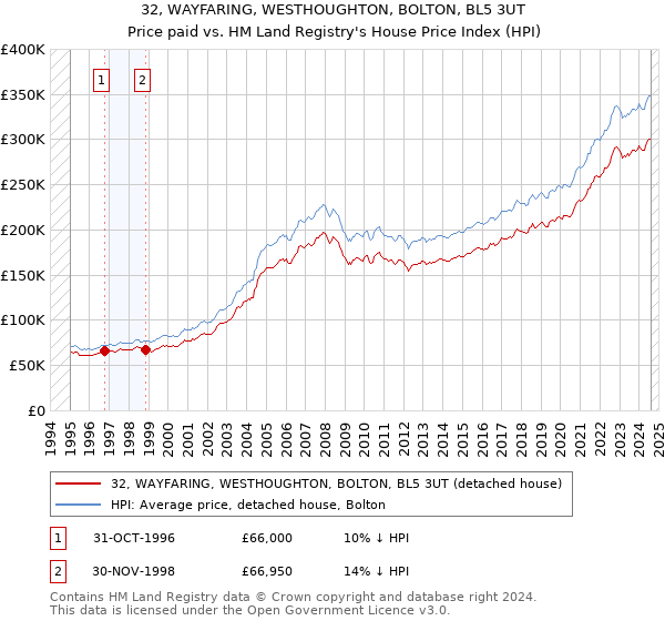 32, WAYFARING, WESTHOUGHTON, BOLTON, BL5 3UT: Price paid vs HM Land Registry's House Price Index