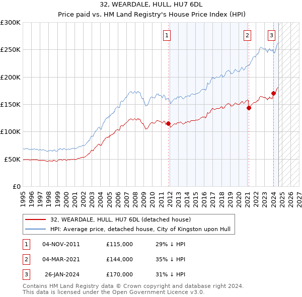 32, WEARDALE, HULL, HU7 6DL: Price paid vs HM Land Registry's House Price Index