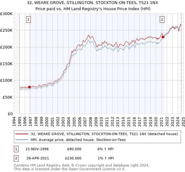 32, WEARE GROVE, STILLINGTON, STOCKTON-ON-TEES, TS21 1NX: Price paid vs HM Land Registry's House Price Index