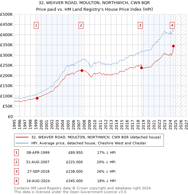 32, WEAVER ROAD, MOULTON, NORTHWICH, CW9 8QR: Price paid vs HM Land Registry's House Price Index