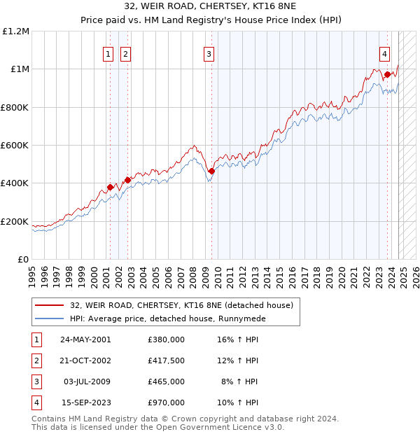 32, WEIR ROAD, CHERTSEY, KT16 8NE: Price paid vs HM Land Registry's House Price Index