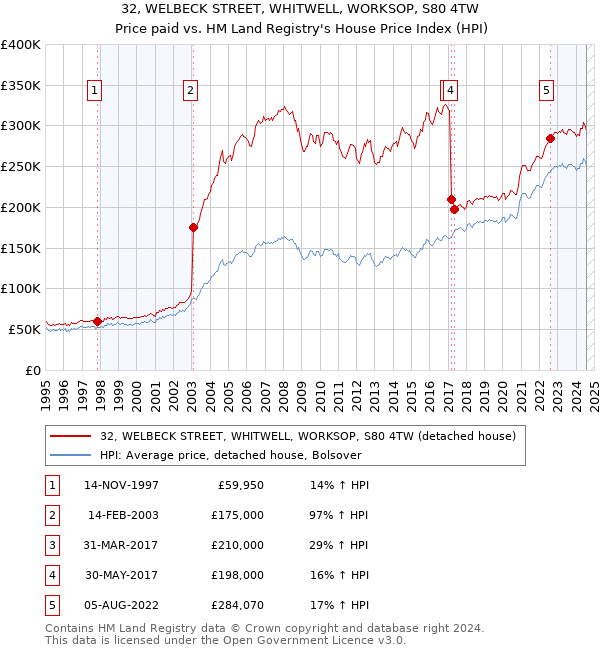 32, WELBECK STREET, WHITWELL, WORKSOP, S80 4TW: Price paid vs HM Land Registry's House Price Index