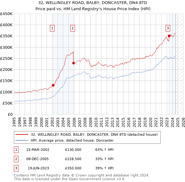 32, WELLINGLEY ROAD, BALBY, DONCASTER, DN4 8TD: Price paid vs HM Land Registry's House Price Index