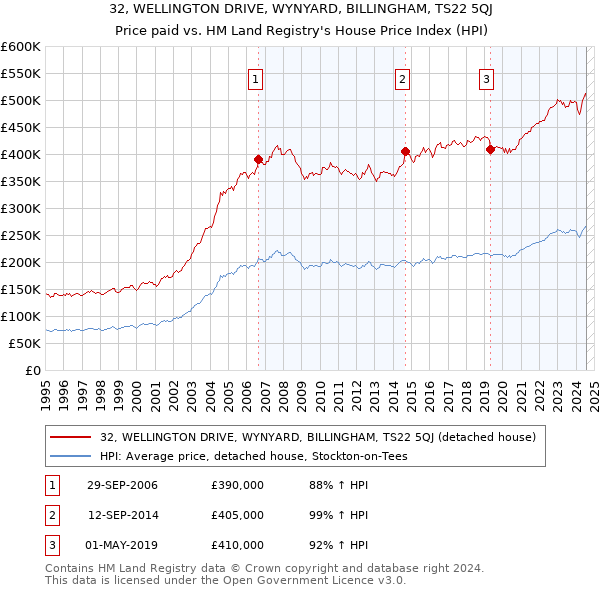 32, WELLINGTON DRIVE, WYNYARD, BILLINGHAM, TS22 5QJ: Price paid vs HM Land Registry's House Price Index