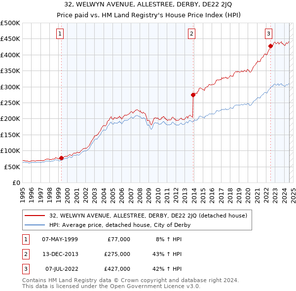 32, WELWYN AVENUE, ALLESTREE, DERBY, DE22 2JQ: Price paid vs HM Land Registry's House Price Index