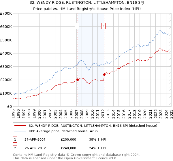 32, WENDY RIDGE, RUSTINGTON, LITTLEHAMPTON, BN16 3PJ: Price paid vs HM Land Registry's House Price Index