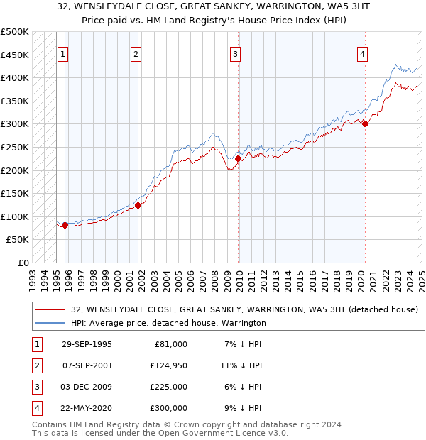 32, WENSLEYDALE CLOSE, GREAT SANKEY, WARRINGTON, WA5 3HT: Price paid vs HM Land Registry's House Price Index