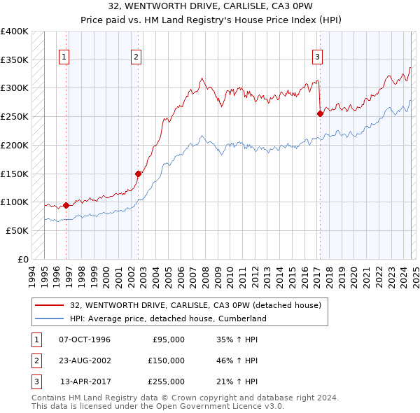 32, WENTWORTH DRIVE, CARLISLE, CA3 0PW: Price paid vs HM Land Registry's House Price Index