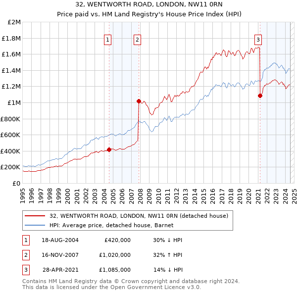 32, WENTWORTH ROAD, LONDON, NW11 0RN: Price paid vs HM Land Registry's House Price Index