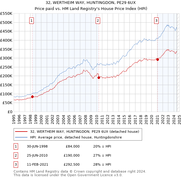 32, WERTHEIM WAY, HUNTINGDON, PE29 6UX: Price paid vs HM Land Registry's House Price Index